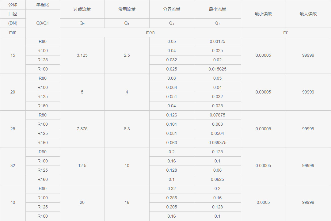 光電直讀遠(yuǎn)傳水表流量參數(shù)表